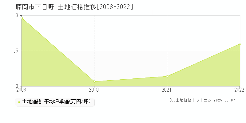 藤岡市下日野の土地価格推移グラフ 