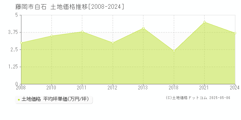 白石(藤岡市)の土地価格推移グラフ(坪単価)[2008-2024年]