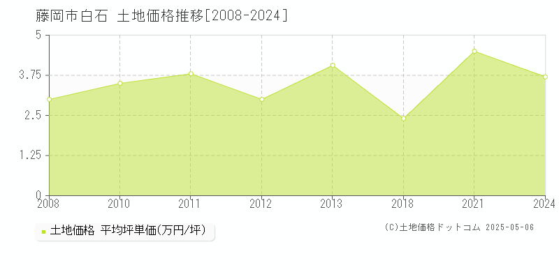 藤岡市白石の土地価格推移グラフ 