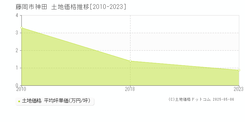 神田(藤岡市)の土地価格推移グラフ(坪単価)[2010-2023年]