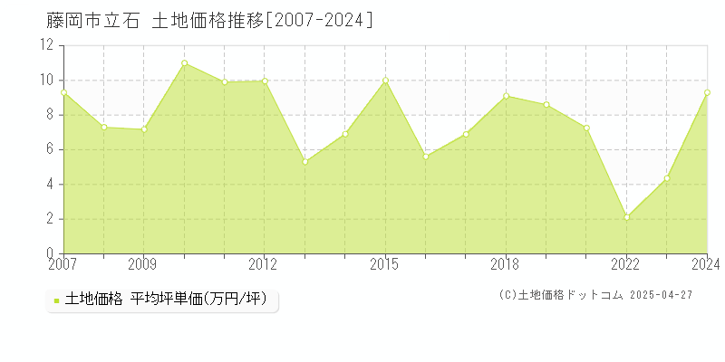 藤岡市立石の土地価格推移グラフ 