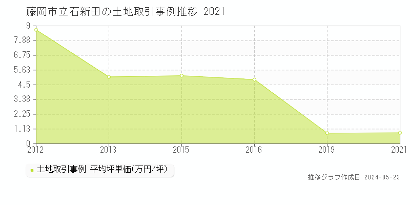 藤岡市立石新田の土地価格推移グラフ 