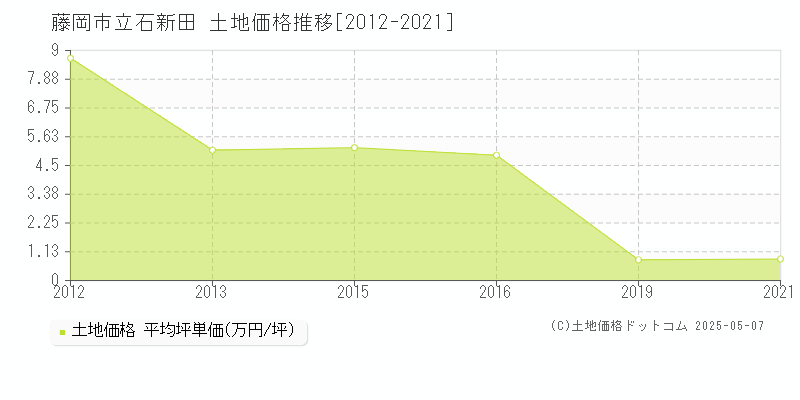 立石新田(藤岡市)の土地価格推移グラフ(坪単価)[2012-2021年]