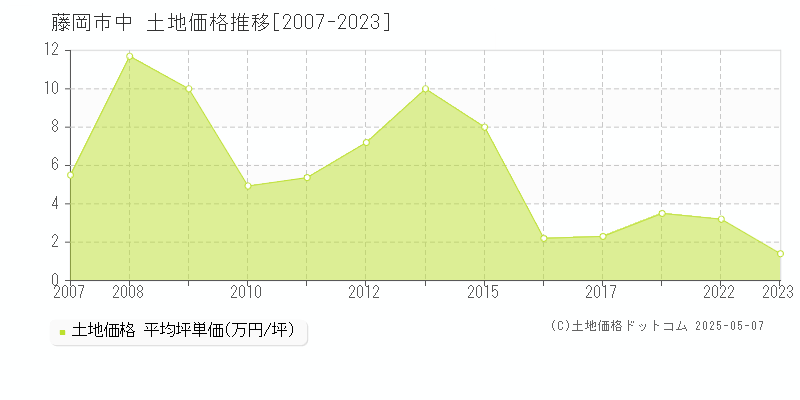 中(藤岡市)の土地価格推移グラフ(坪単価)[2007-2023年]