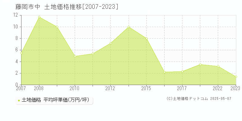 藤岡市中の土地取引事例推移グラフ 