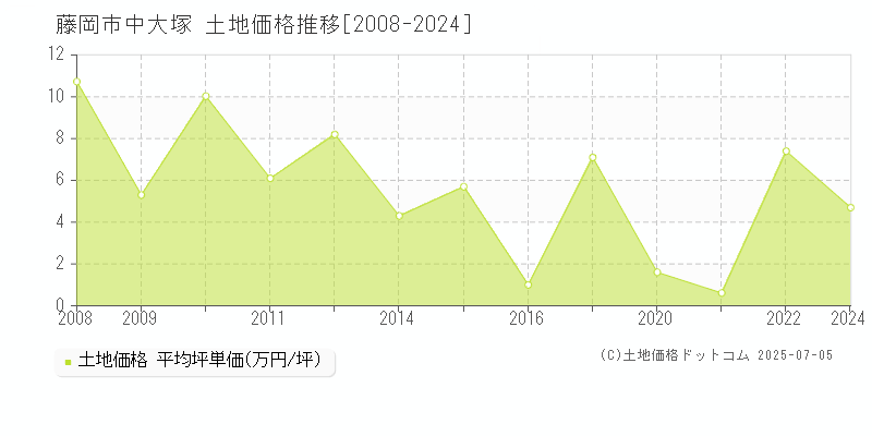 中大塚(藤岡市)の土地価格推移グラフ(坪単価)[2008-2024年]