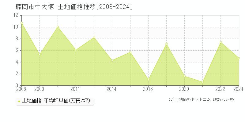 藤岡市中大塚の土地価格推移グラフ 