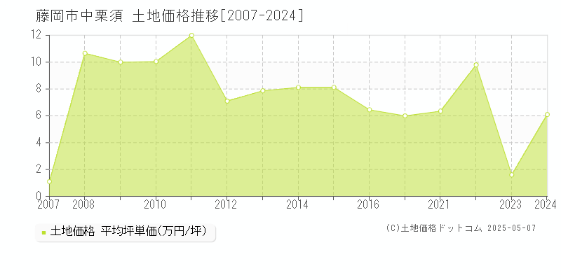 中栗須(藤岡市)の土地価格推移グラフ(坪単価)[2007-2024年]