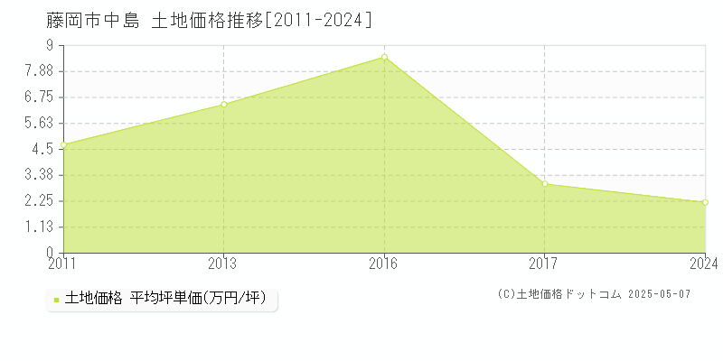 中島(藤岡市)の土地価格推移グラフ(坪単価)[2011-2024年]