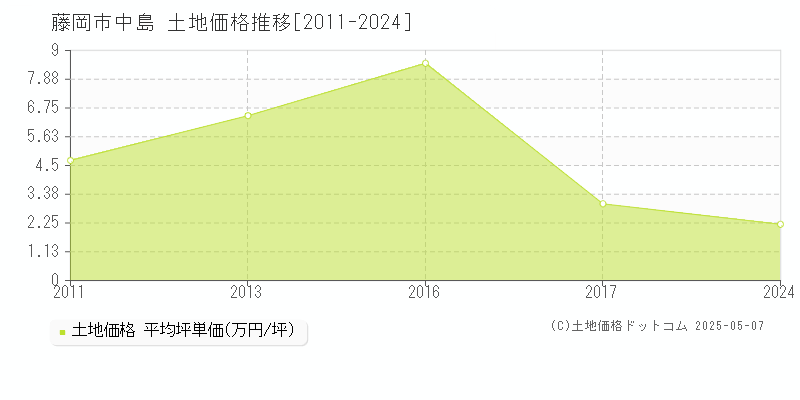 藤岡市中島の土地価格推移グラフ 