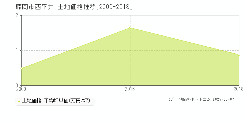 西平井(藤岡市)の土地価格推移グラフ(坪単価)[2009-2018年]