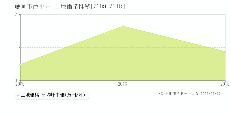 藤岡市西平井の土地価格推移グラフ 