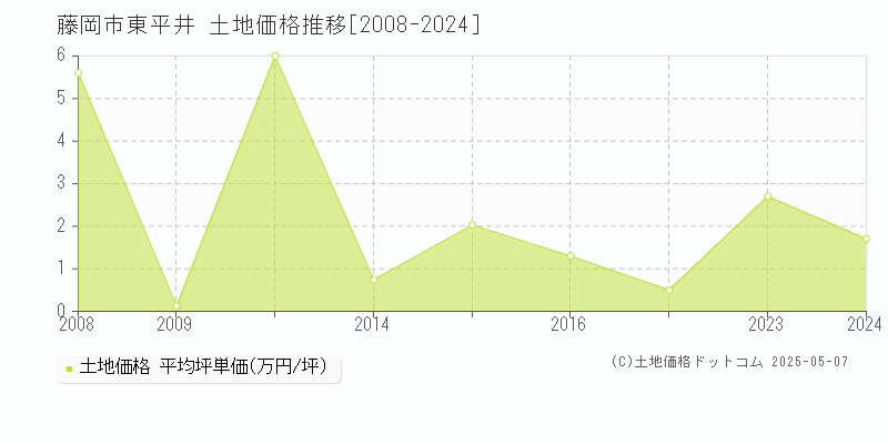 東平井(藤岡市)の土地価格推移グラフ(坪単価)[2008-2024年]