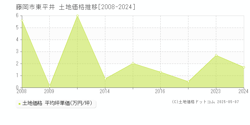 藤岡市東平井の土地価格推移グラフ 