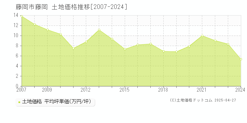 藤岡市藤岡の土地価格推移グラフ 