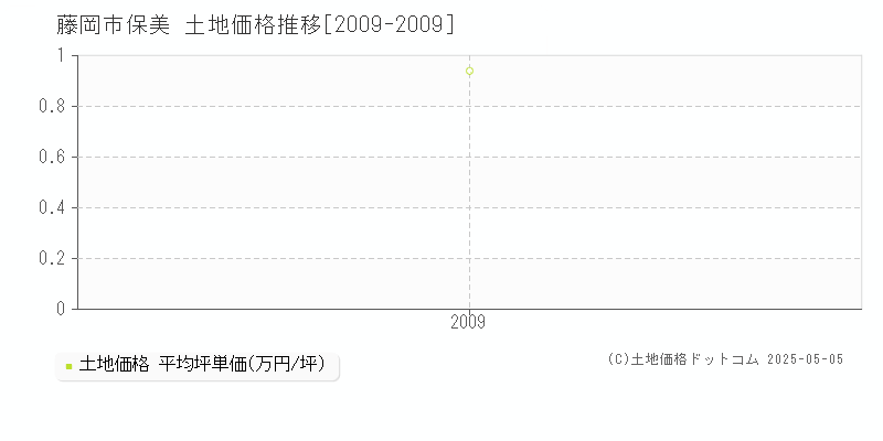保美(藤岡市)の土地価格推移グラフ(坪単価)[2009-2009年]
