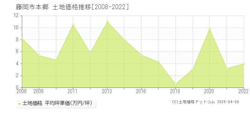 藤岡市本郷の土地価格推移グラフ 