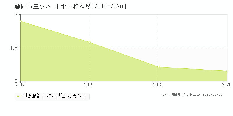 三ツ木(藤岡市)の土地価格推移グラフ(坪単価)[2014-2020年]