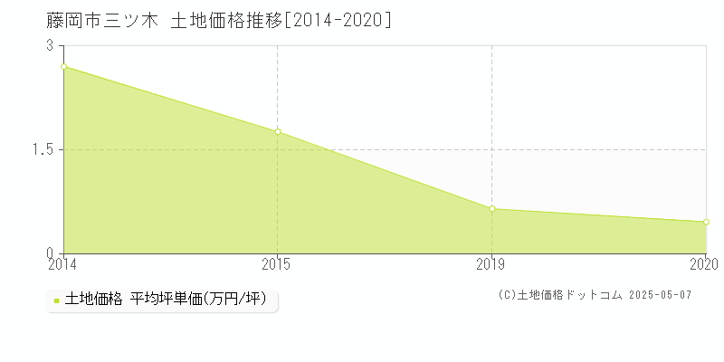 藤岡市三ツ木の土地価格推移グラフ 