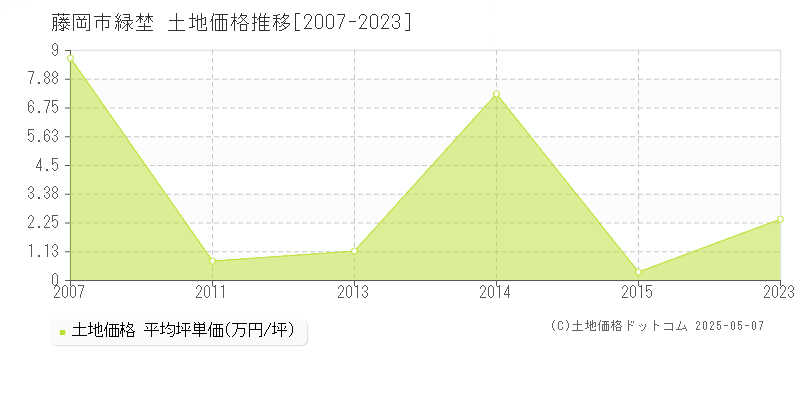 緑埜(藤岡市)の土地価格推移グラフ(坪単価)[2007-2023年]
