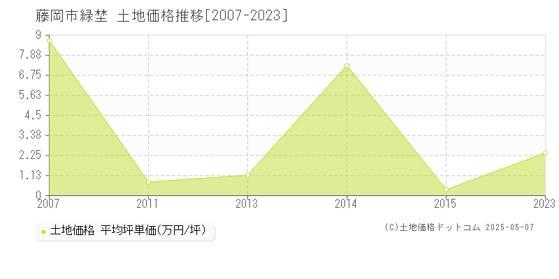 藤岡市緑埜の土地価格推移グラフ 