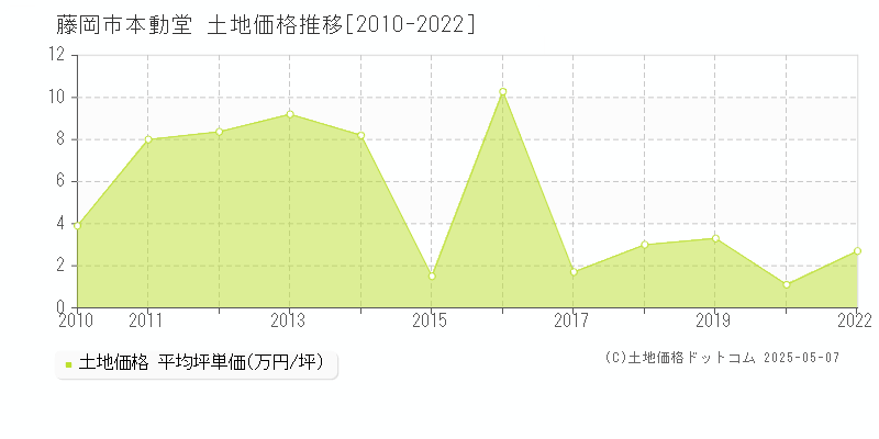 本動堂(藤岡市)の土地価格推移グラフ(坪単価)[2010-2022年]
