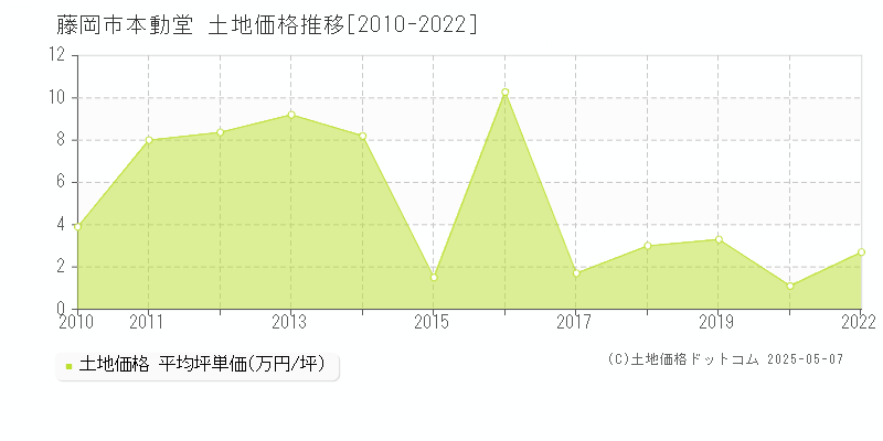 藤岡市本動堂の土地価格推移グラフ 