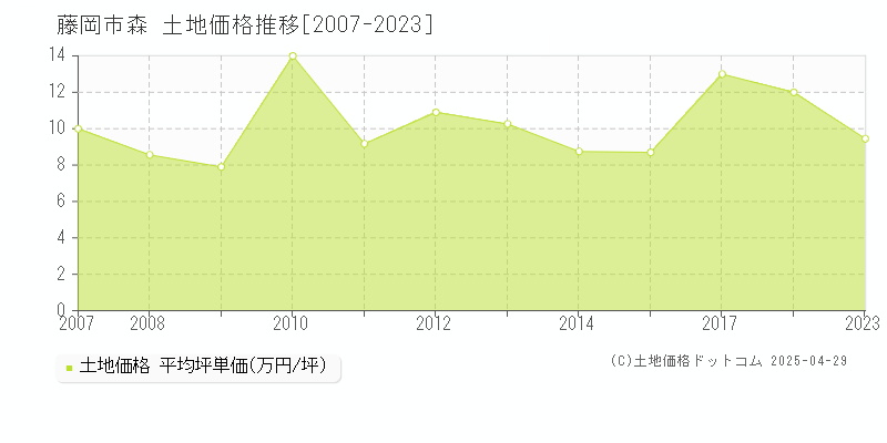 藤岡市森の土地価格推移グラフ 