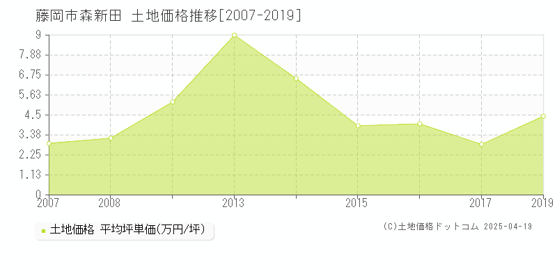 藤岡市森新田の土地価格推移グラフ 