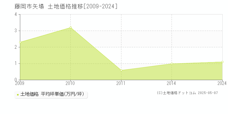 矢場(藤岡市)の土地価格推移グラフ(坪単価)[2009-2024年]