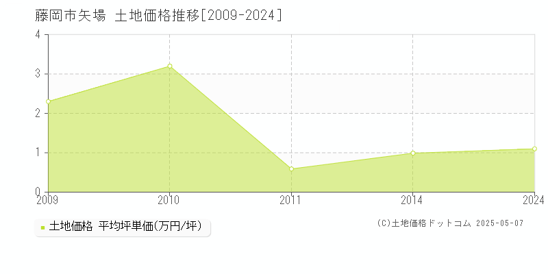 藤岡市矢場の土地価格推移グラフ 