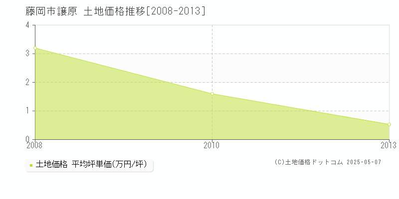 譲原(藤岡市)の土地価格推移グラフ(坪単価)[2008-2013年]