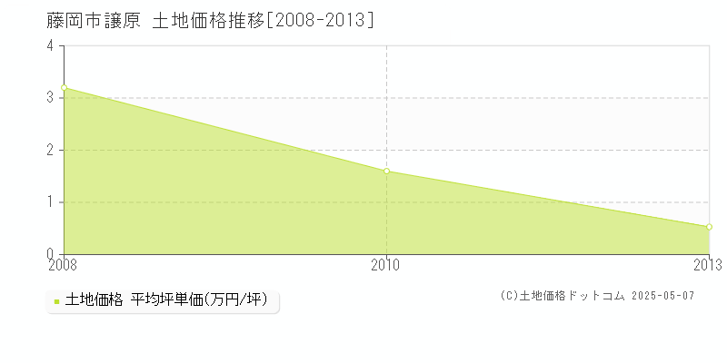 藤岡市譲原の土地価格推移グラフ 