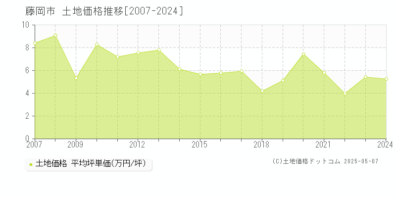 藤岡市(群馬県)の土地価格推移グラフ(坪単価)[2007-2024年]