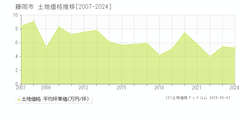 藤岡市全域の土地価格推移グラフ 