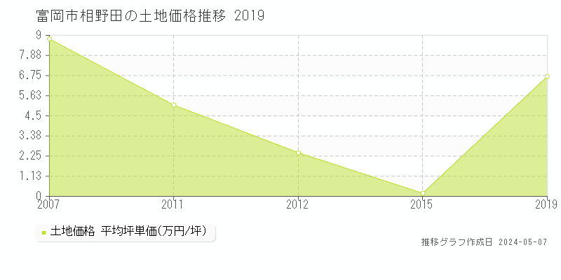 富岡市相野田の土地価格推移グラフ 
