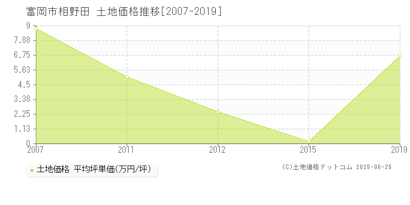 相野田(富岡市)の土地価格推移グラフ(坪単価)[2007-2019年]