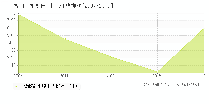 富岡市相野田の土地価格推移グラフ 