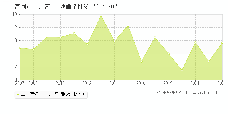 富岡市一ノ宮の土地価格推移グラフ 