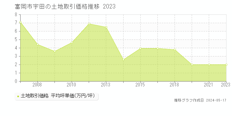 富岡市宇田の土地価格推移グラフ 