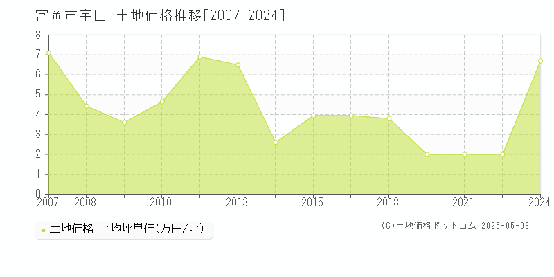 宇田(富岡市)の土地価格推移グラフ(坪単価)[2007-2024年]