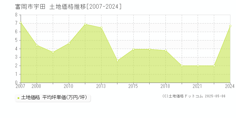 富岡市宇田の土地価格推移グラフ 