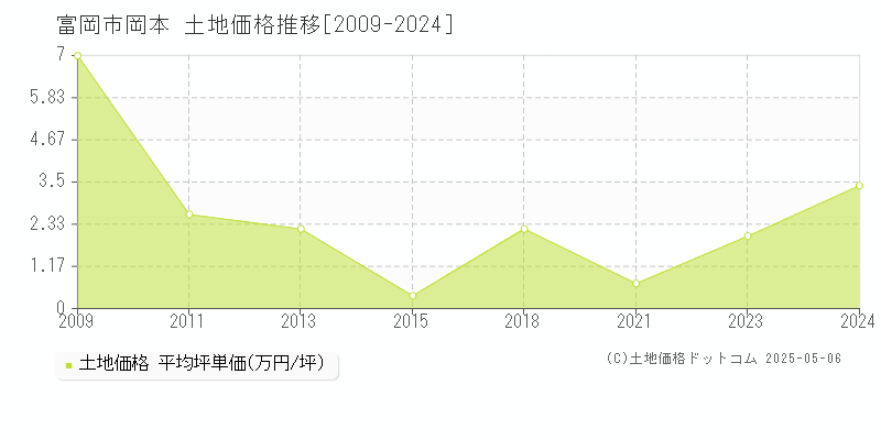 富岡市岡本の土地価格推移グラフ 