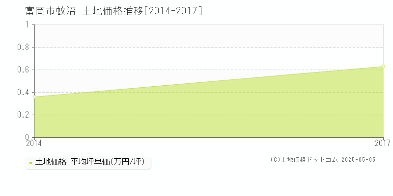 蚊沼(富岡市)の土地価格推移グラフ(坪単価)[2014-2017年]