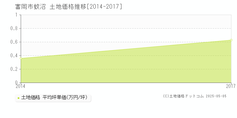 富岡市蚊沼の土地価格推移グラフ 