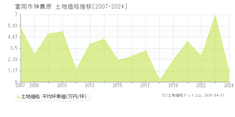 富岡市神農原の土地価格推移グラフ 