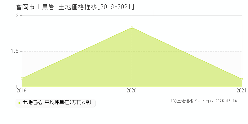 上黒岩(富岡市)の土地価格推移グラフ(坪単価)[2016-2021年]
