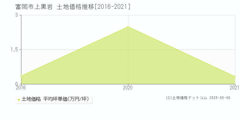 富岡市上黒岩の土地価格推移グラフ 