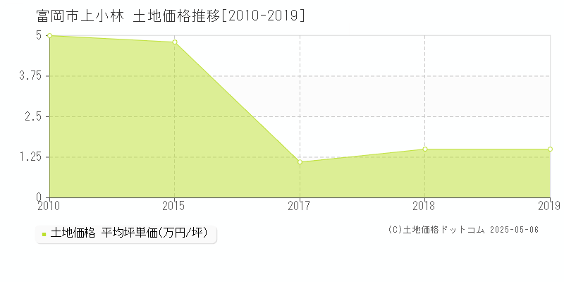 上小林(富岡市)の土地価格推移グラフ(坪単価)[2010-2019年]