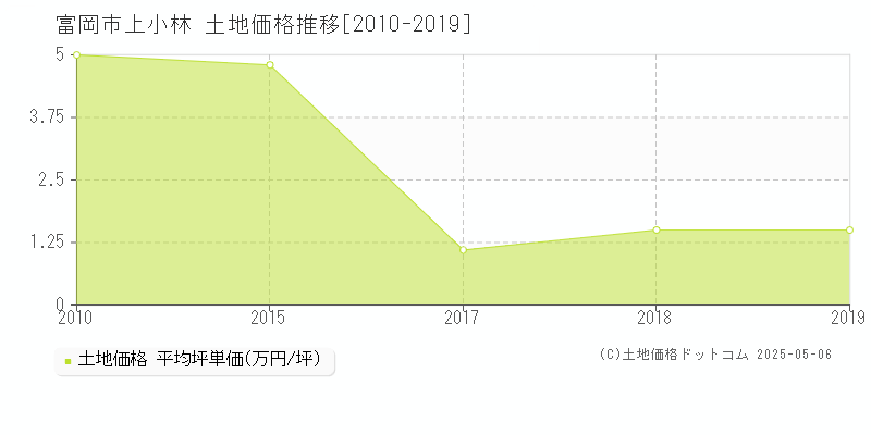 富岡市上小林の土地価格推移グラフ 